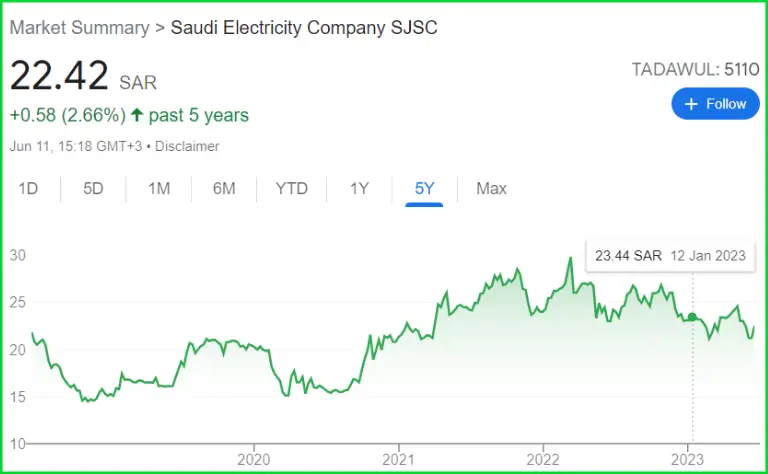 تحليل سهم كهرباء السعودية سعر اليوم