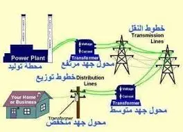 مراحل مسار الطاقة الكهربائية – التوليد، النقل والتوزيع